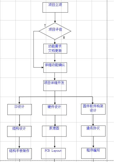 硬件產品開發總結（二） 硬件開發的流程、挑戰與最佳實踐